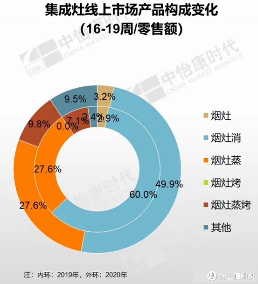 「攻略」顶吸、侧吸、集成灶，我的选择是……