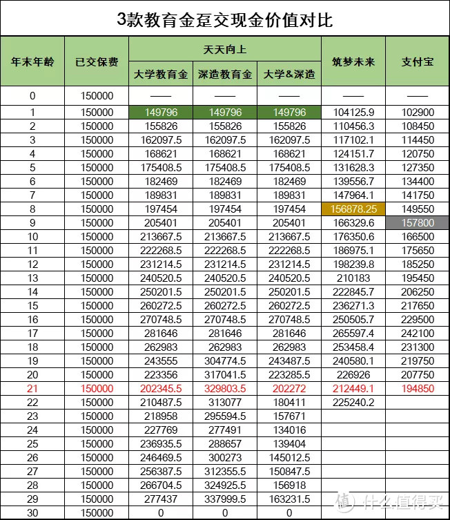 3款教育金的现金价值对比