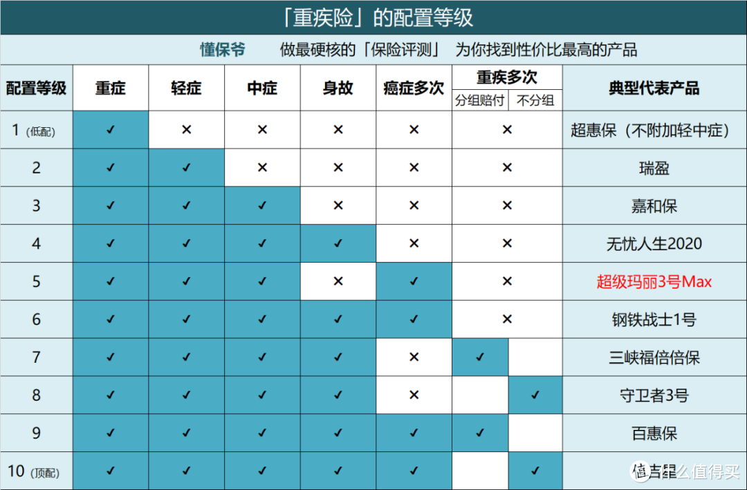 永不言弃的「重疾险斗士」：超级玛丽3号Max