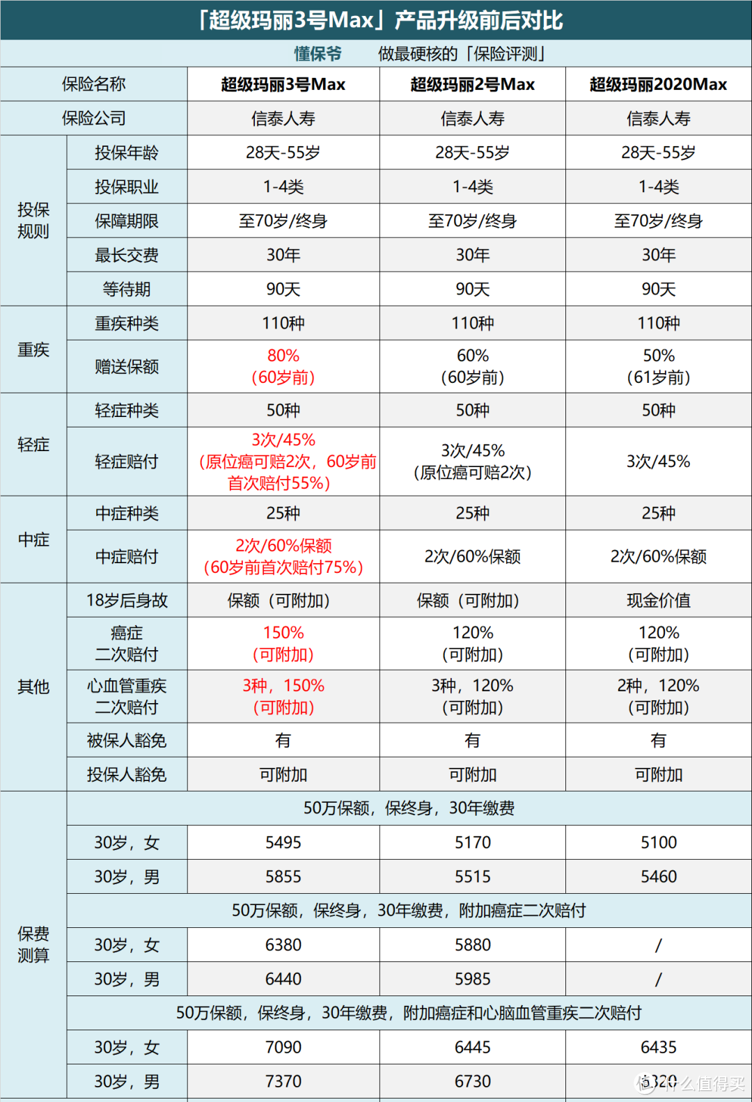 永不言弃的「重疾险斗士」：超级玛丽3号Max