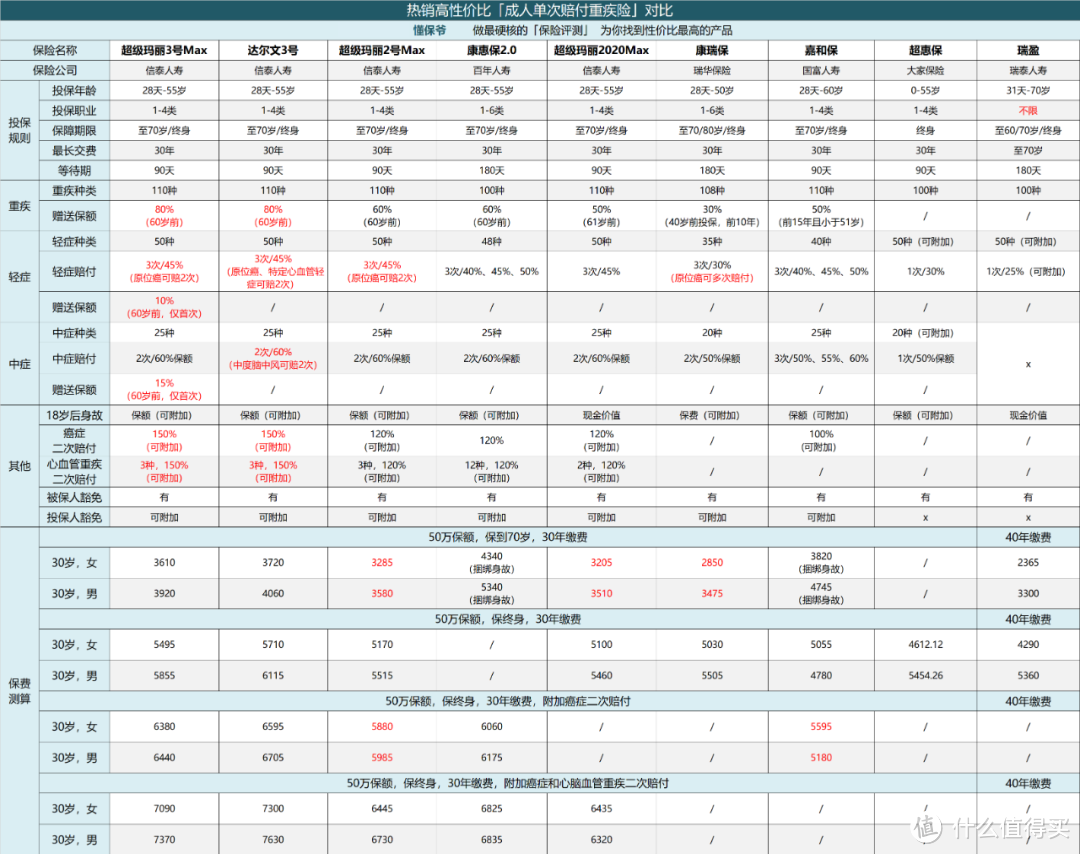 永不言弃的「重疾险斗士」：超级玛丽3号Max