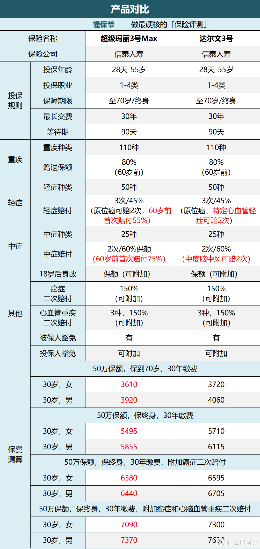 永不言弃的「重疾险斗士」：超级玛丽3号Max