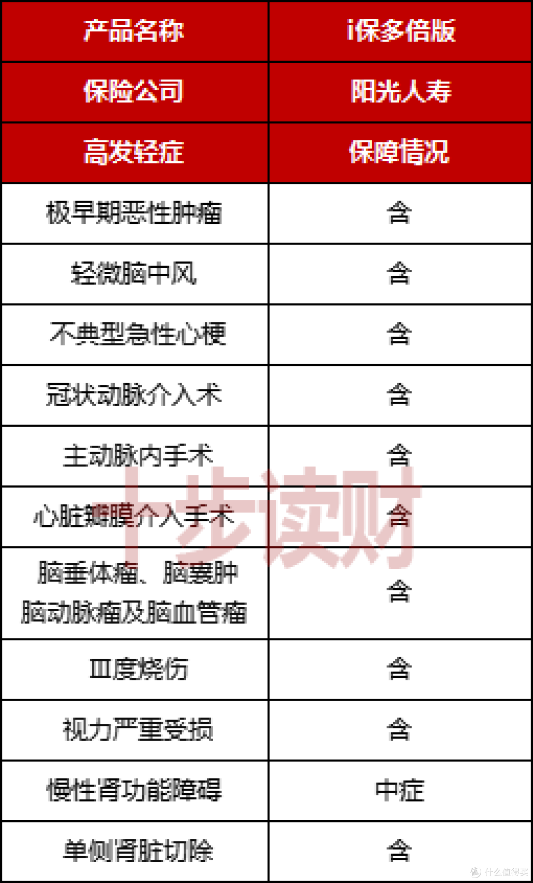 阳光人寿的i保多倍版重疾险怎么样?有哪些优点和不足?