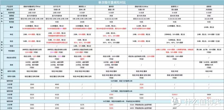 2020年6月，全面评测152款重疾险，目前最好的重疾险都在这！