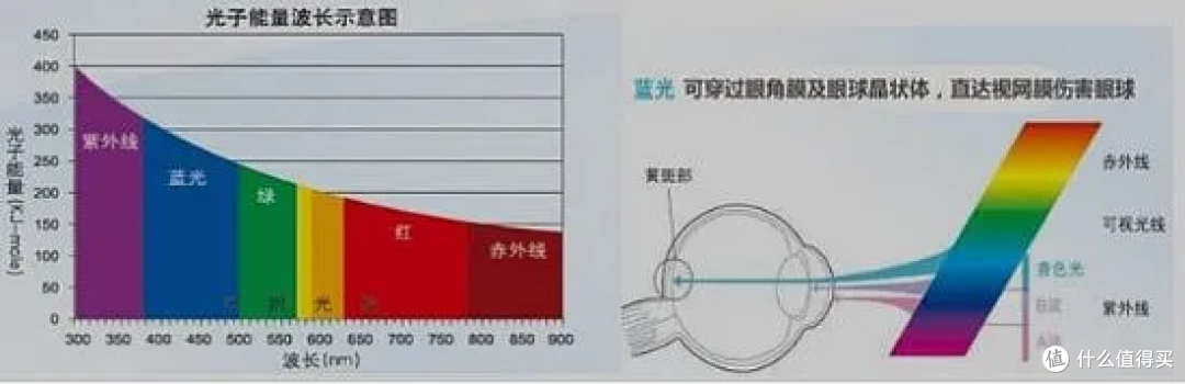 讲好显示设备护眼故事,关键是“客观公正”
