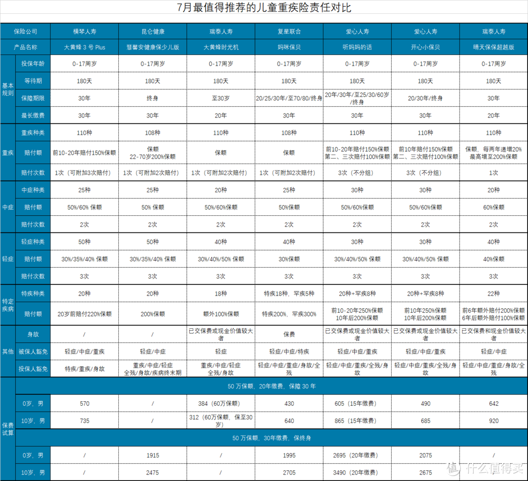 7月最值得推荐少儿重疾险，保障越来越全面