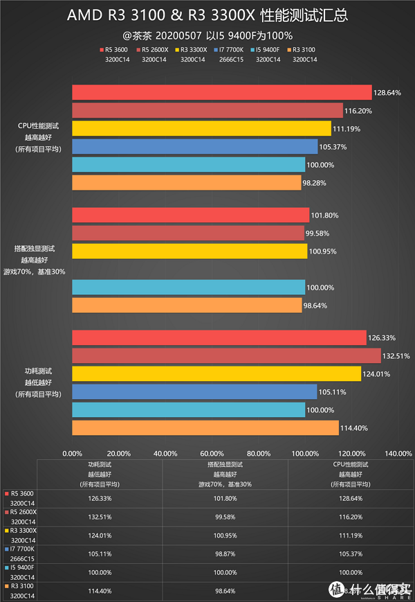 R3 3100与9代i5性能相当 @茶茶 （koolshare）