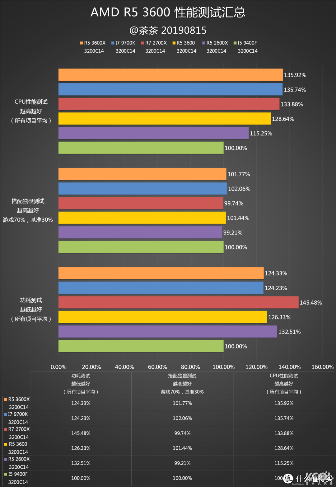 R5 3600逼近9代i7 @茶茶 （koolshare）