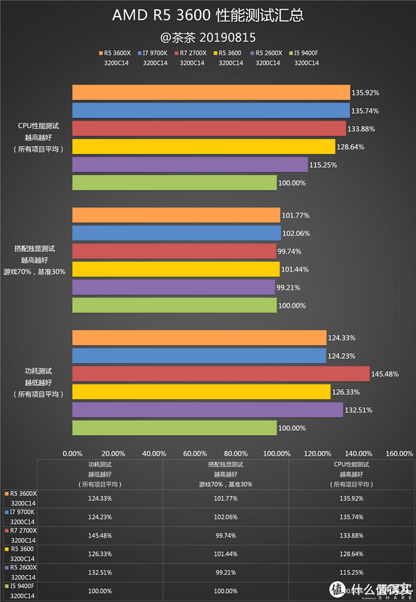 R5 3600逼近9代i7 @茶茶 （koolshare）