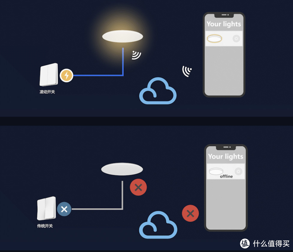 Yeelight色温灯泡M2上架，智能控制，明暗冷暖可调