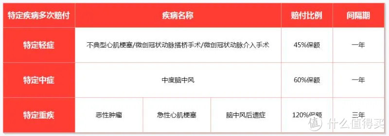 完美人生典藏版重疾险：轻症55%，中症75%，你敢信吗？！