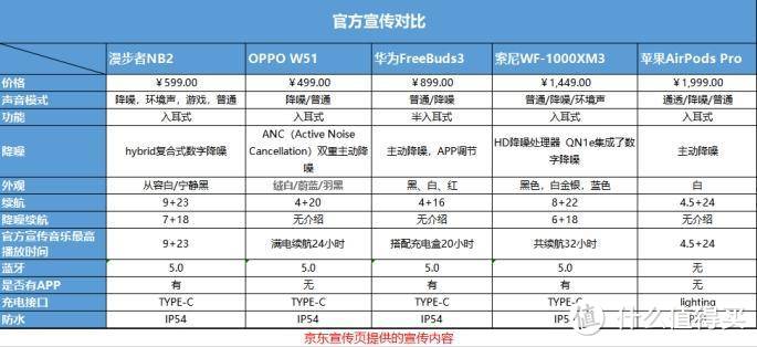 比比才知道，漫步者NB2降噪蓝牙耳机