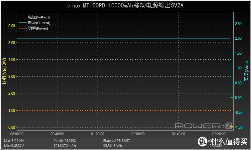 爱国者aigo 18W移动电源MT100PD使用测试