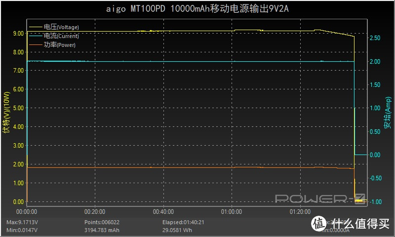 爱国者aigo 18W移动电源MT100PD使用测试