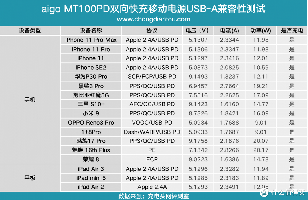 爱国者aigo 18W移动电源MT100PD使用测试