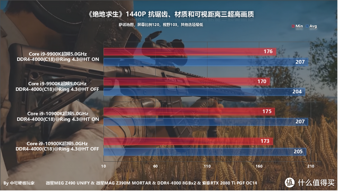 i9-10900K/9900K两代消费级旗舰CPU对比，附同频5.0和关超线程测试