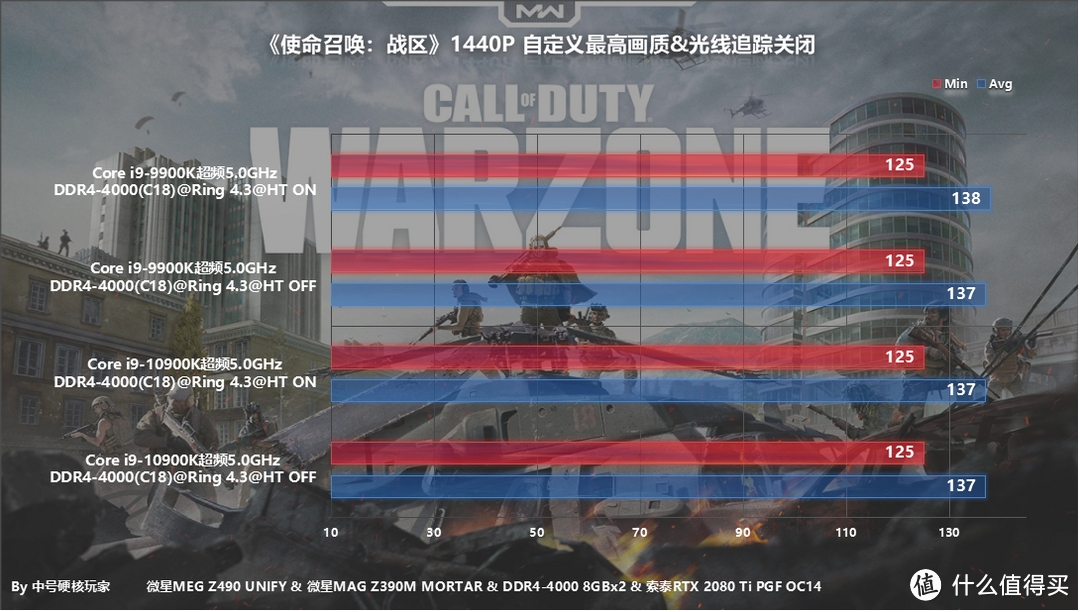 i9-10900K/9900K两代消费级旗舰CPU对比，附同频5.0和关超线程测试