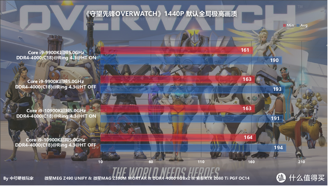 i9-10900K/9900K两代消费级旗舰CPU对比，附同频5.0和关超线程测试