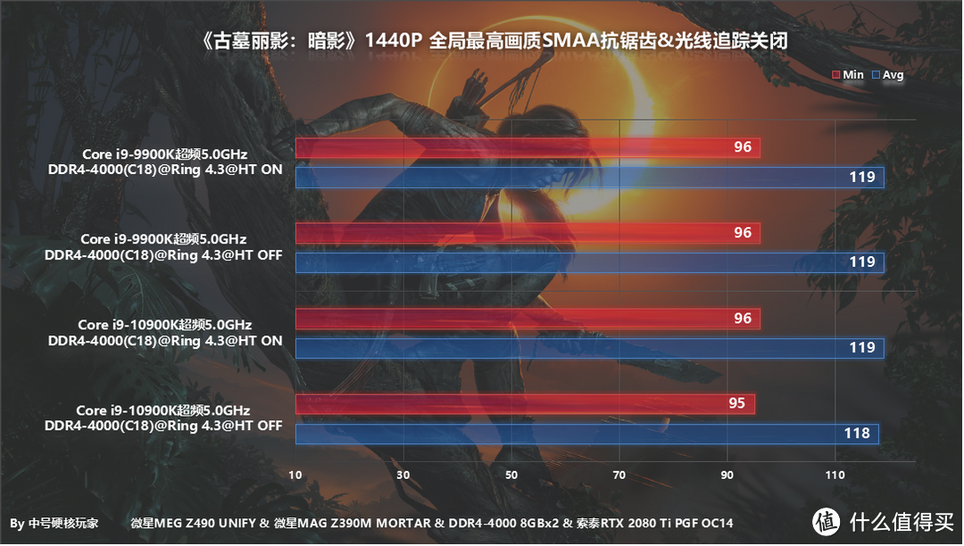 i9-10900K/9900K两代消费级旗舰CPU对比，附同频5.0和关超线程测试