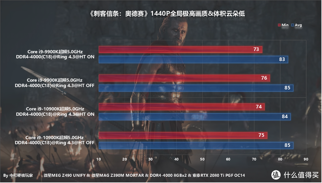 i9-10900K/9900K两代消费级旗舰CPU对比，附同频5.0和关超线程测试