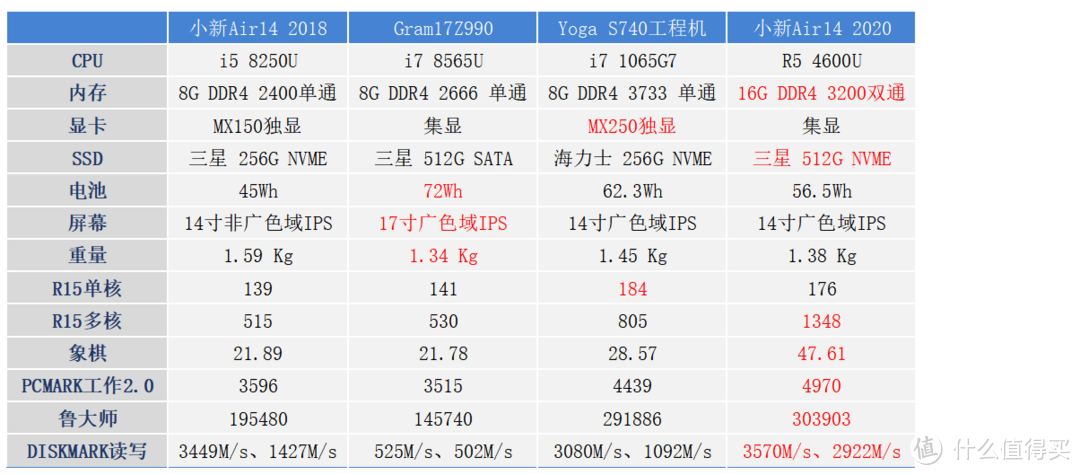 618“真香”无敌轻便笔记本，小新Air 14 2020锐龙版全拆机评测