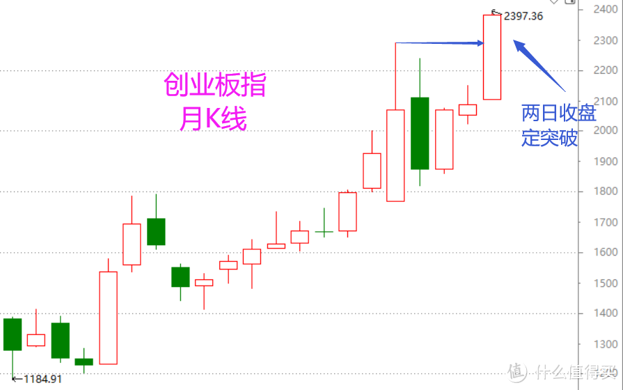 股市周总结：两日定乾坤（含视频版）