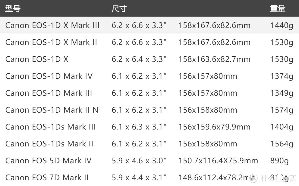 超全佳能1DX Mark III详细