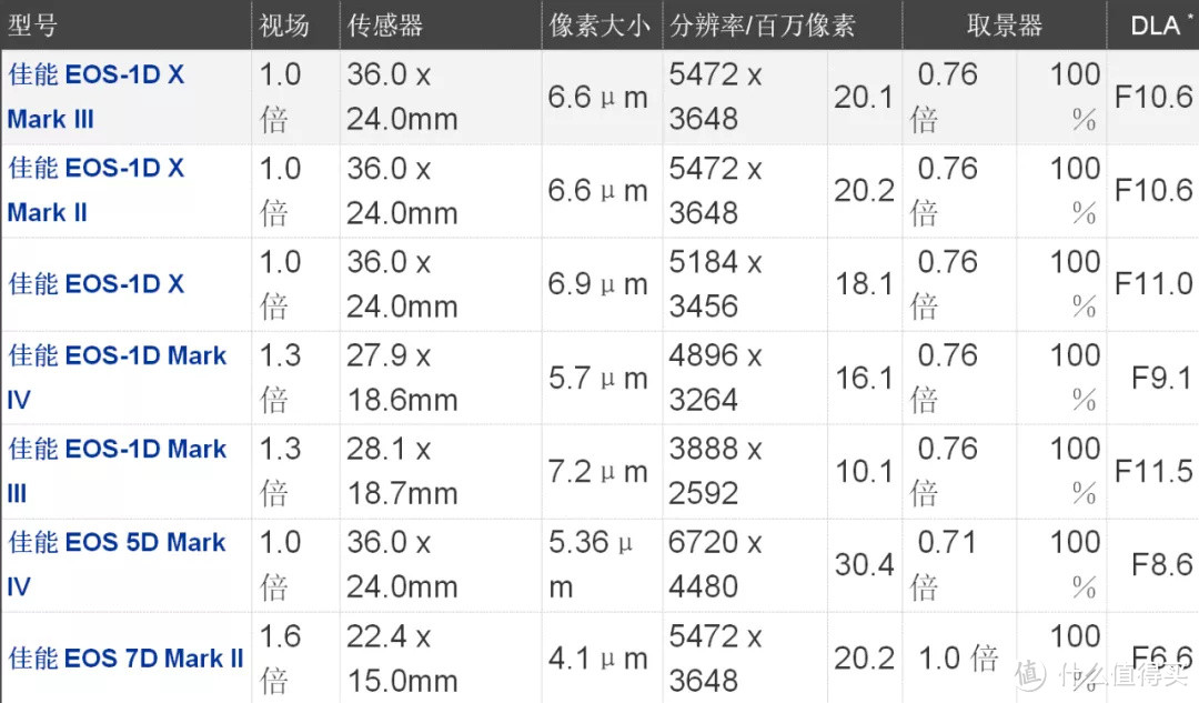 超全佳能1DX Mark III详细