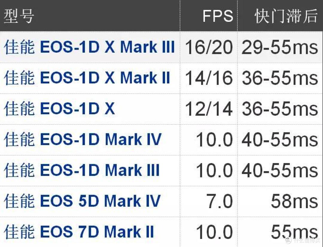 超全佳能1DX Mark III详细