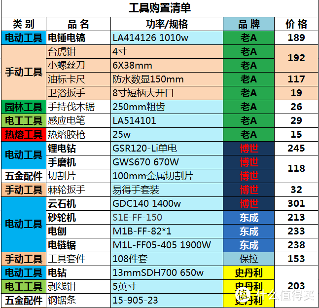 男儿当有工具房，女儿当会针线活！这些年置办的工具汇总