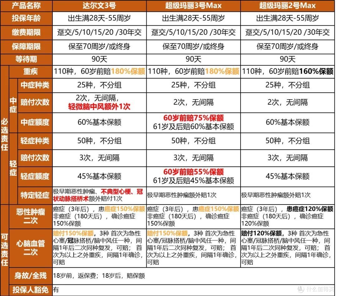 信泰人寿有点厉害,出了几款王炸重疾险......