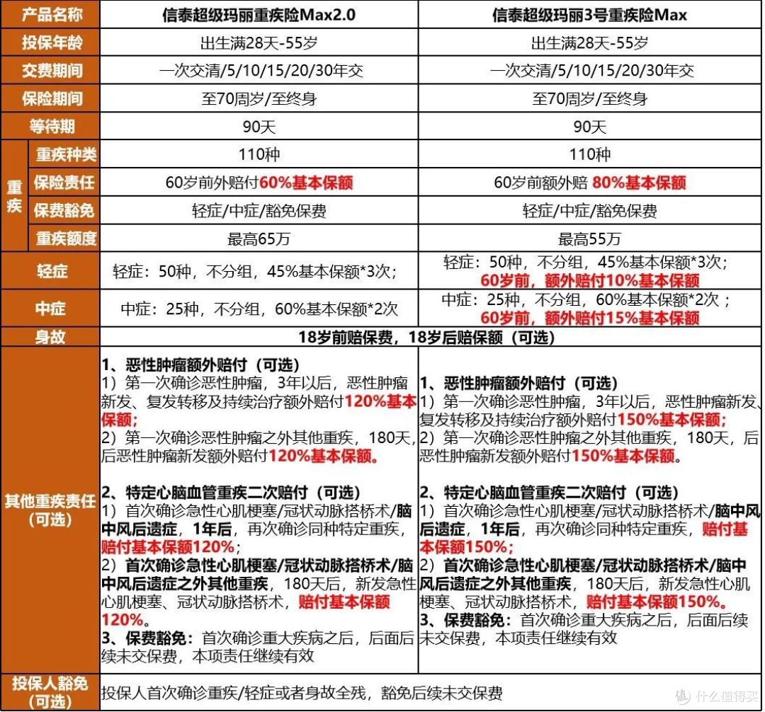信泰人寿有点厉害,出了几款王炸重疾险......