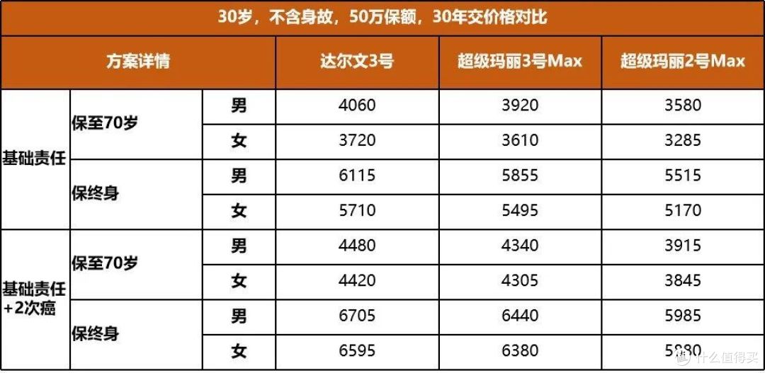 信泰人寿有点厉害,出了几款王炸重疾险......