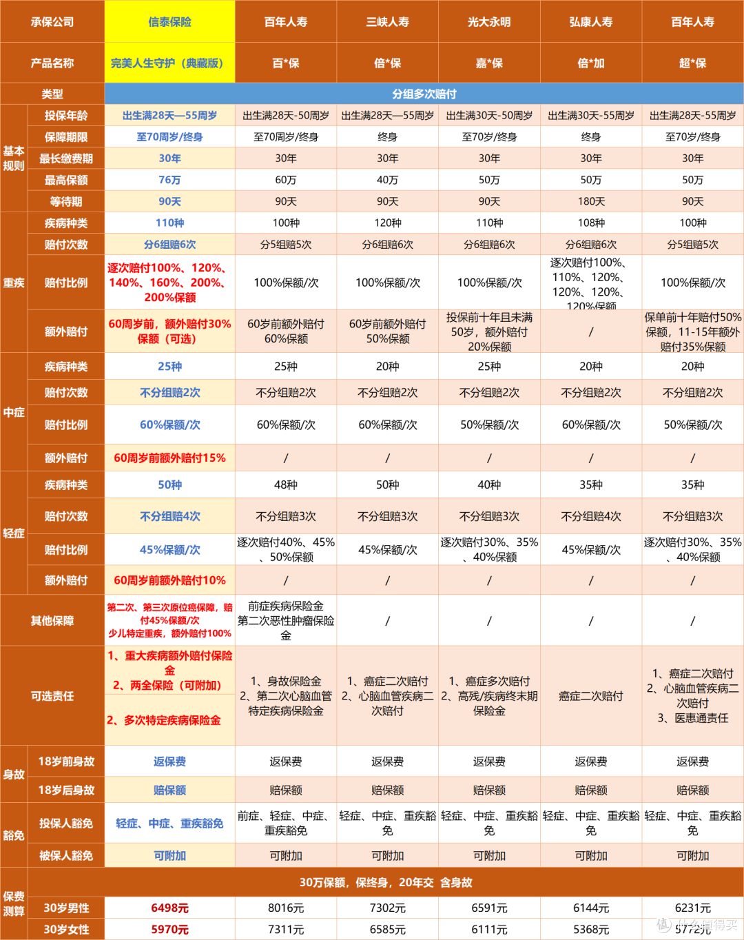 信泰人寿有点厉害,出了几款王炸重疾险......