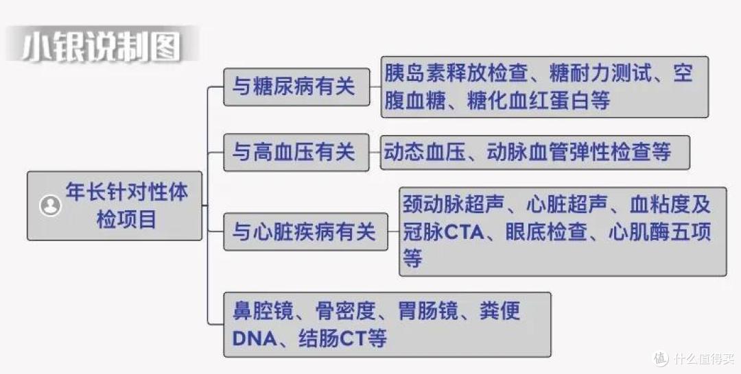 体检项目,该怎么选?