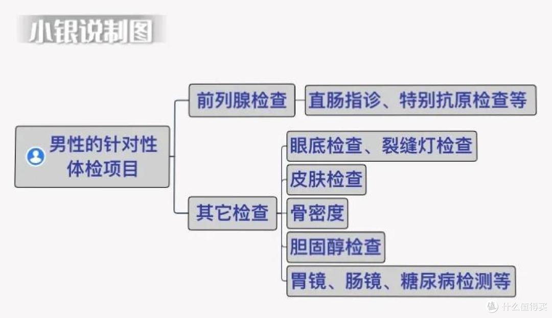 体检项目,该怎么选?