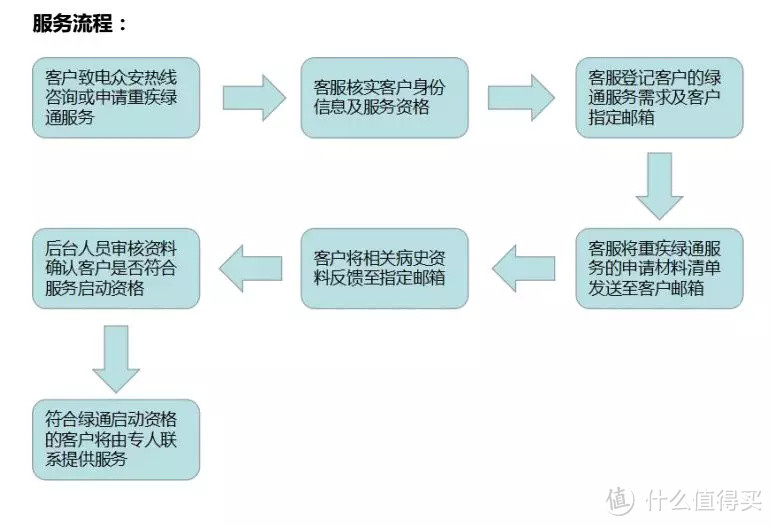 尊享e生系列就医绿通的流程