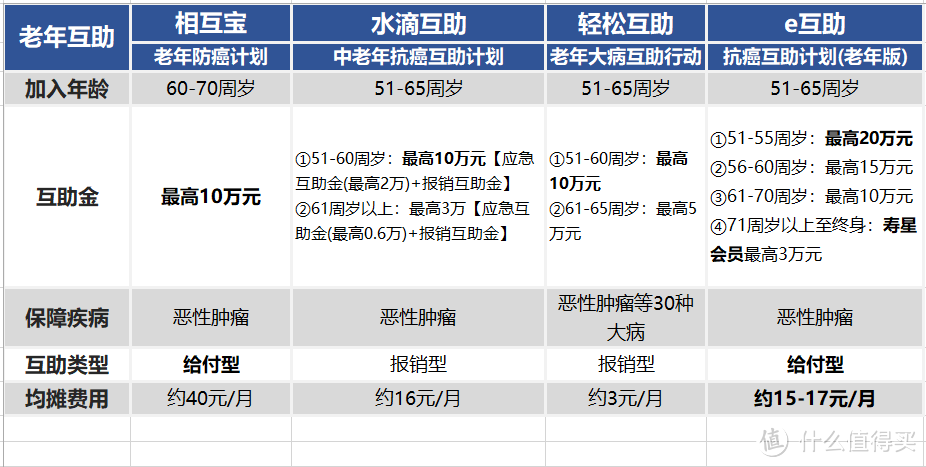 凭什么中老年人保障那么贵？保障额度才10万那么低