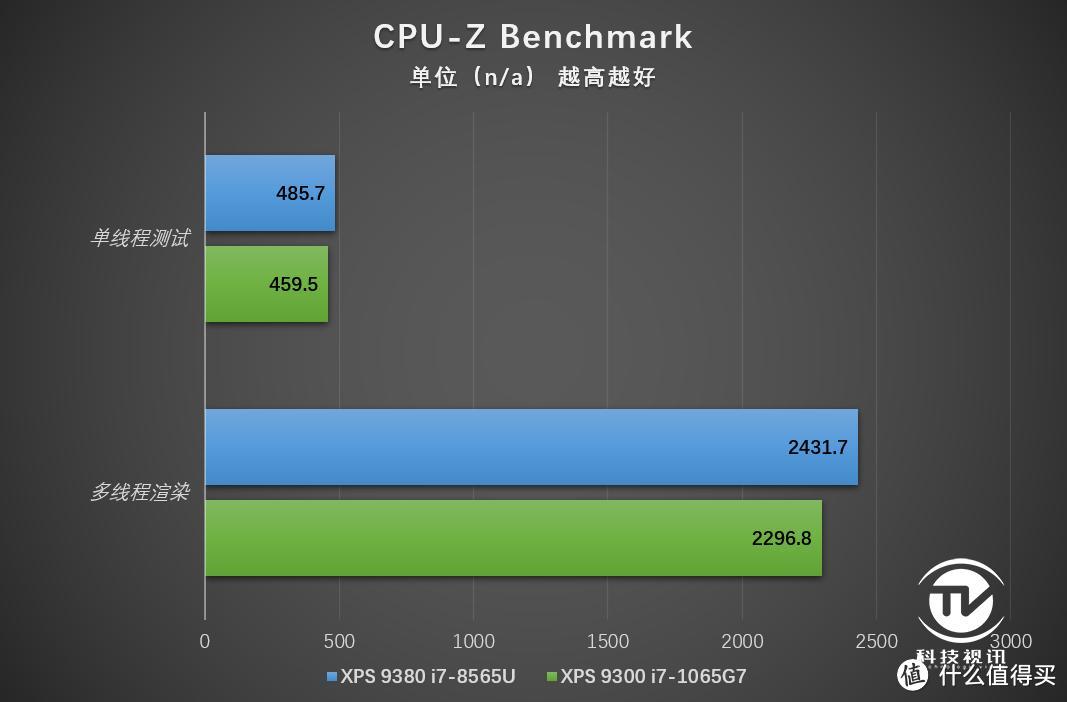 换装10nm酷睿平台  戴尔XPS 9300挑战轻薄之王