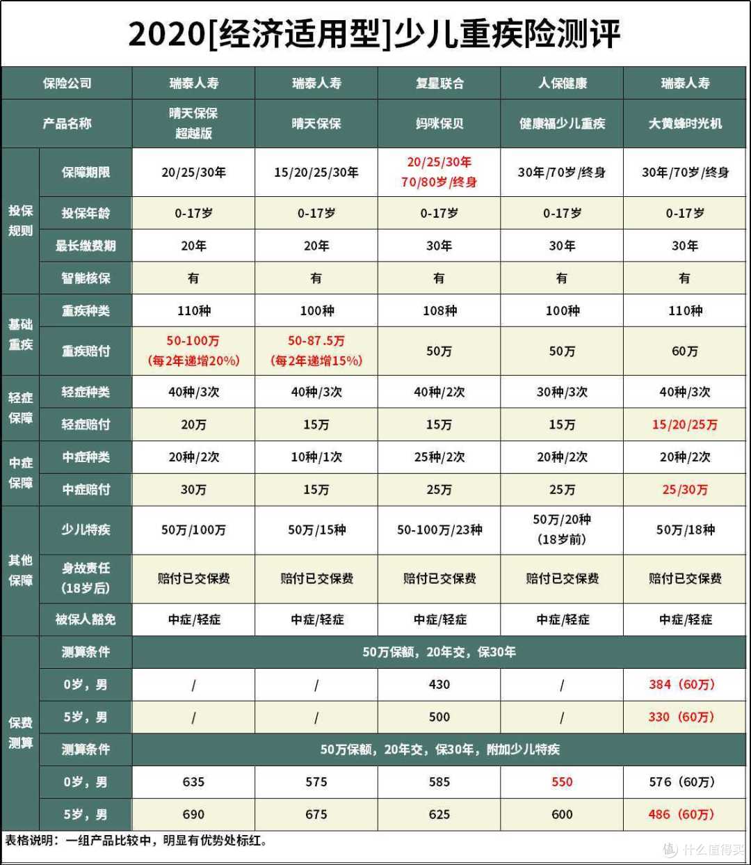 晴天保保超越版重疾险怎么样?给孩子买重疾险价格便宜的还有哪些?