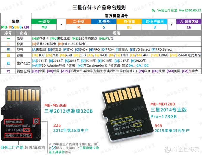 二手TF存储卡选购指南 · 闲鱼实战篇