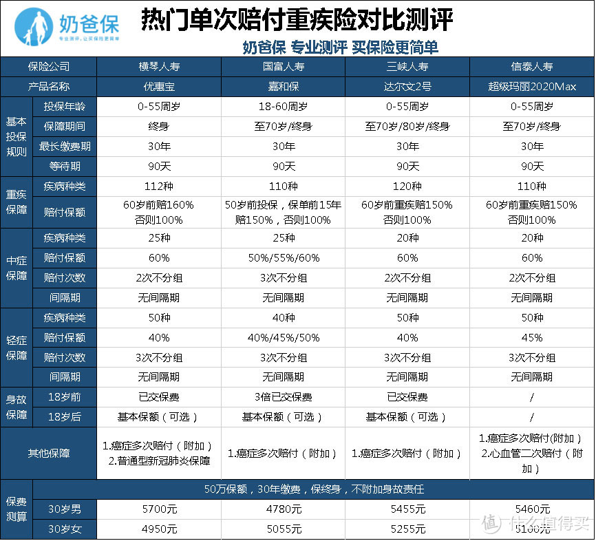 （热门单次赔付重疾险对比测评）