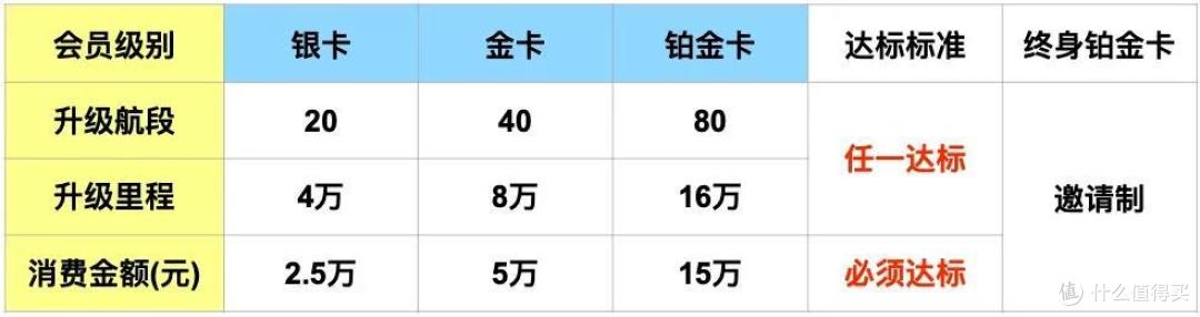 南航会员体系升级,南航部分航线里程贬值25%