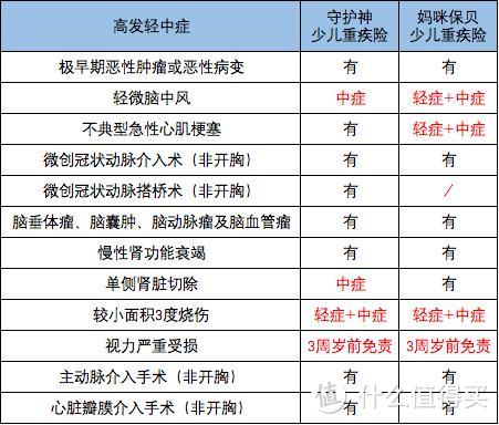 守护神少儿重疾险，你需要知道的，亮点和不足！