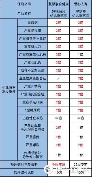 守护神少儿重疾险，你需要知道的，亮点和不足！