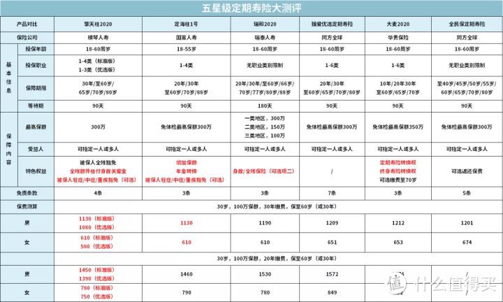 保险，留爱不留债！全面测评71款定期寿险，选出目前性价比之王