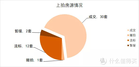 上海法拍房市场周报|6月第3周 