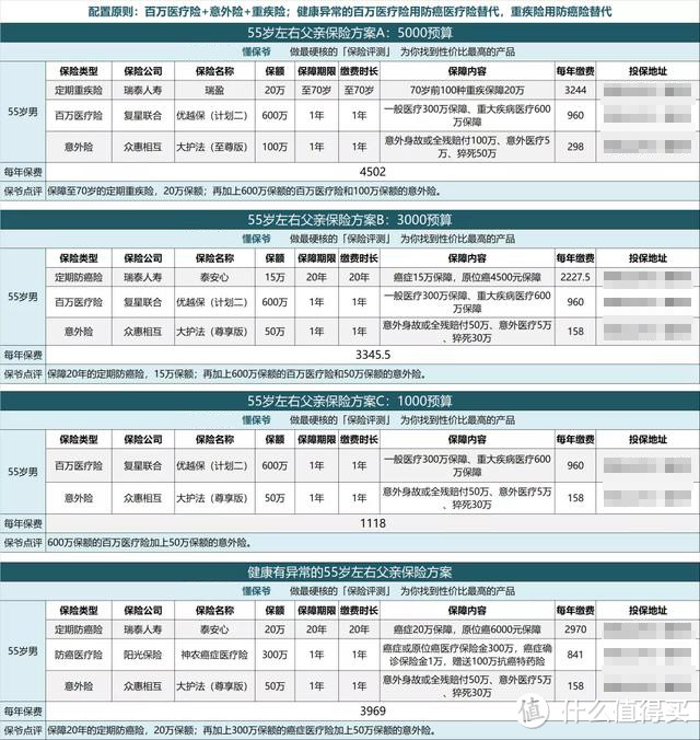 怎么样给家中顶梁柱——父亲，一份全面的保障呢？