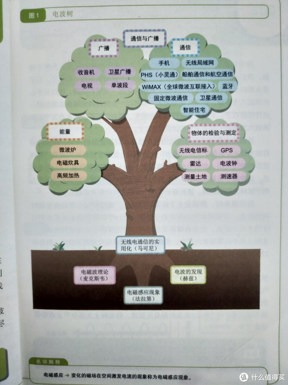 通信小白的科普书单——入门通信其实很简单!
