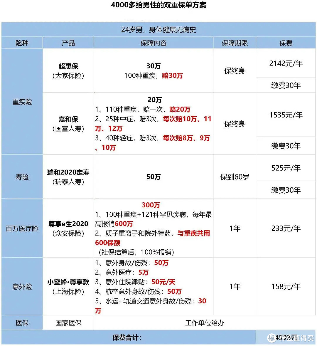 给年轻人的第一份保单，四千块配齐保险